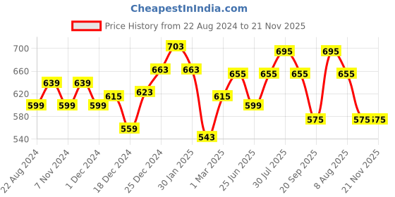myntra.com Ajile by Pantaloons Typography Printed Round Neck Regular T-shirt ajile by pantaloons Price History Graph from 22 Aug 2024 to 21 Nov 2025