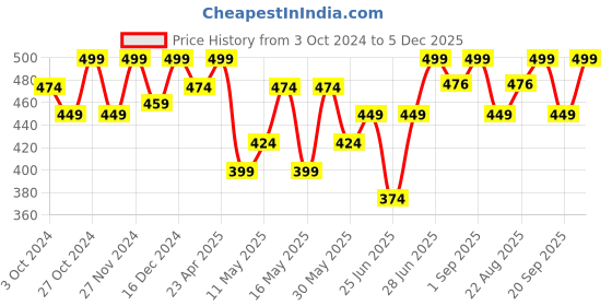 myntra.com Ajile by Pantaloons Typography Printed Round Neck Short Sleeves Cotton Regular T-shirt ajile by pantaloons Price History Graph from 3 Oct 2024 to 5 Dec 2025