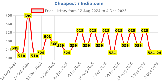 myntra.com Ajile by Pantaloons Typography Printed Round Neck Slim Fit Regular T-shirt ajile by pantaloons Price History Graph from 12 Aug 2024 to 4 Dec 2025