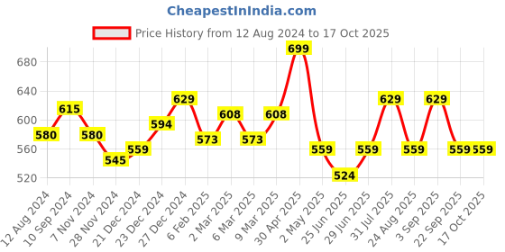 myntra.com Ajile by Pantaloons Typography Printed Round Neck Slim Fit T-shirt ajile by pantaloons Price History Graph from 12 Aug 2024 to 17 Oct 2025