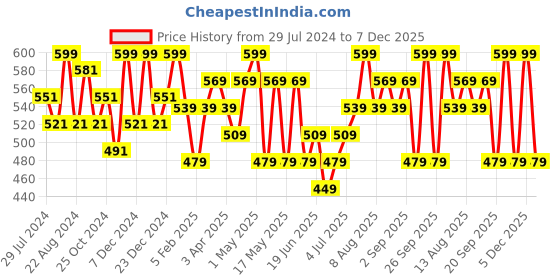 myntra.com Ajile by Pantaloons Typography Printed Round Neck T-shirt ajile by pantaloons Price History Graph from 29 Jul 2024 to 7 Dec 2025