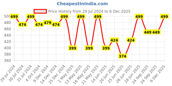 myntra.com Ajile by Pantaloons Typography Printed Round Neck T-shirt ajile by pantaloons Price History Graph from 29 Jul 2024 to 6 Dec 2025