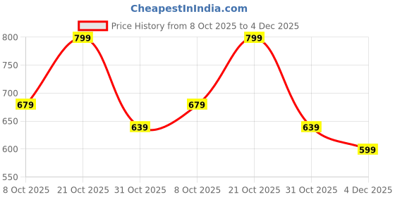 myntra.com Ajile by Pantaloons Typography Printed Round Neck T-shirt ajile by pantaloons Price History Graph from 8 Oct 2025 to 4 Dec 2025