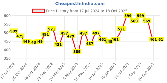 myntra.com Ajile by Pantaloons Typography Printed Ruched Cotton T-shirt ajile by pantaloons Price History Graph from 17 Jul 2024 to 12 Oct 2025