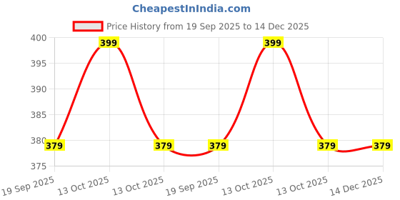 myntra.com Ajile by Pantaloons Typography Printed Slim Fit Knitted Cotton Sports T-shirt ajile by pantaloons Price History Graph from 19 Sep 2025 to 14 Dec 2025