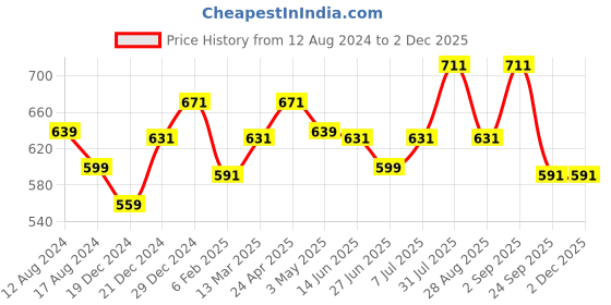 myntra.com Ajile by Pantaloons Typography Printed Slim Fit T-shirt ajile by pantaloons Price History Graph from 12 Aug 2024 to 1 Dec 2025