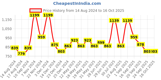 myntra.com Ajile by Pantaloons Typography Printed Sweatshirt ajile by pantaloons Price History Graph from 14 Aug 2024 to 15 Oct 2025
