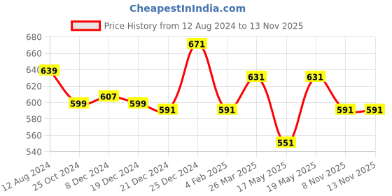 myntra.com Ajile by Pantaloons Typography Printed T-shirt ajile by pantaloons Price History Graph from 12 Aug 2024 to 13 Nov 2025