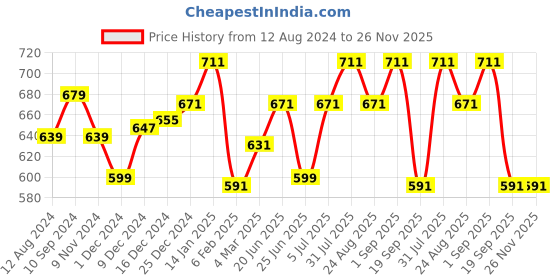myntra.com Ajile by Pantaloons Typography Printed T-shirt ajile by pantaloons Price History Graph from 12 Aug 2024 to 26 Nov 2025