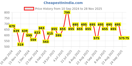 myntra.com Ajile by Pantaloons Typography Printed T-shirt ajile by pantaloons Price History Graph from 10 Sep 2024 to 28 Nov 2025