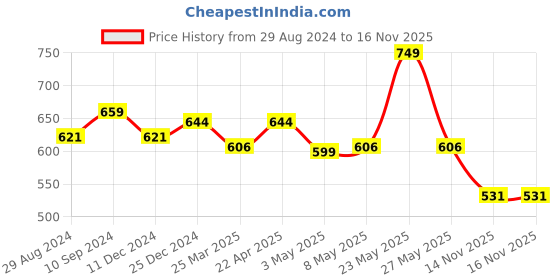 myntra.com Ajile by Pantaloons Typography Printed Tennis Slim Fit T-shirt ajile by pantaloons Price History Graph from 29 Aug 2024 to 16 Nov 2025