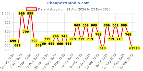 myntra.com Ajile by Pantaloons Typography Printed Turtle Neck Cotton Pullover Sweatshirt ajile by pantaloons Price History Graph from 14 Aug 2024 to 23 Nov 2025