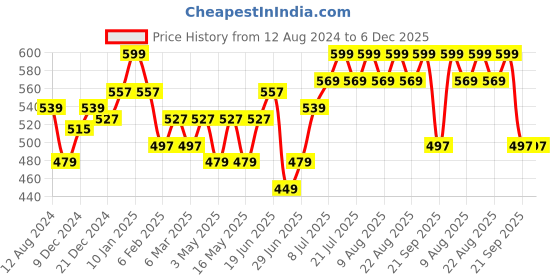 myntra.com Ajile by Pantaloons Typography Round Neck Extended Sleeves Cotton T-shirt ajile by pantaloons Price History Graph from 12 Aug 2024 to 5 Dec 2025