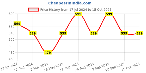 myntra.com Ajile by Pantaloons White Extended Sleeves Top ajile by pantaloons Price History Graph from 17 Jul 2024 to 14 Oct 2025