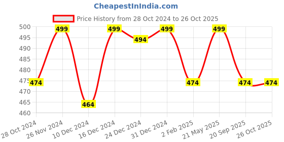 myntra.com Ajile by Pantaloons Women Black & Pink Printed Cotton T-shirt ajile by pantaloons Price History Graph from 28 Oct 2024 to 25 Oct 2025