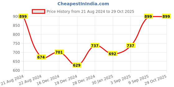 myntra.com Ajile by Pantaloons Women Black & Yellow Printed Pure Cotton Capris ajile by pantaloons Price History Graph from 21 Aug 2024 to 29 Oct 2025
