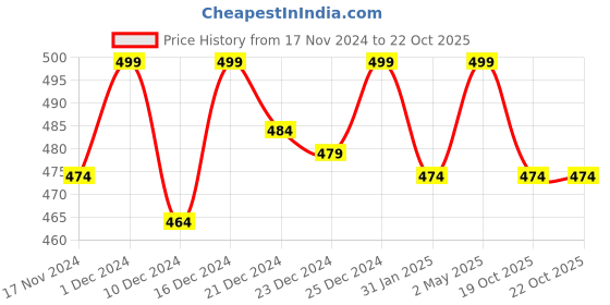 myntra.com Ajile by Pantaloons Women Black Striped Pure Cotton T-shirt ajile by pantaloons Price History Graph from 17 Nov 2024 to 21 Oct 2025
