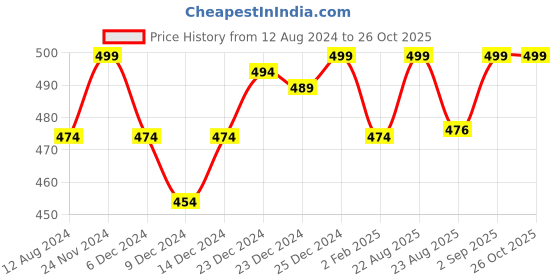 myntra.com Ajile by Pantaloons Women Black Typography Printed T-shirt ajile by pantaloons Price History Graph from 12 Aug 2024 to 26 Oct 2025