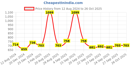 myntra.com Ajile by Pantaloons Women Blue Solid Trackpant ajile by pantaloons Price History Graph from 12 Aug 2024 to 26 Oct 2025