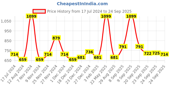 myntra.com Ajile by Pantaloons Women Coral Printed Sweatshirt ajile by pantaloons Price History Graph from 17 Jul 2024 to 24 Sep 2025