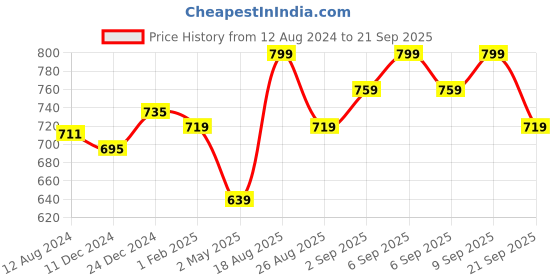 myntra.com Ajile by Pantaloons Women Coral Solid Capris ajile by pantaloons Price History Graph from 12 Aug 2024 to 21 Sep 2025