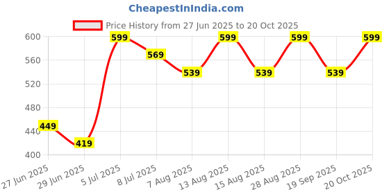 myntra.com Ajile by Pantaloons Women Cotton Crop Top ajile by pantaloons Price History Graph from 27 Jun 2025 to 20 Oct 2025