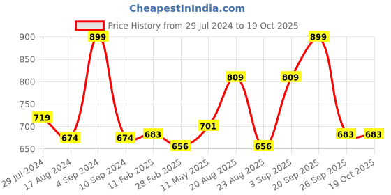 myntra.com Ajile by Pantaloons Women Cream-Coloured Sweatshirt ajile by pantaloons Price History Graph from 29 Jul 2024 to 18 Oct 2025