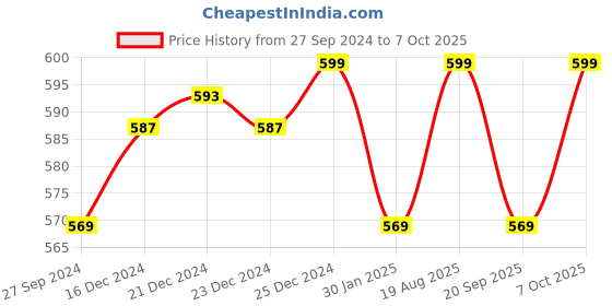 myntra.com Ajile by Pantaloons Women Fuchsia Pink Polo Collar T-shirt ajile by pantaloons Price History Graph from 27 Sep 2024 to 7 Oct 2025