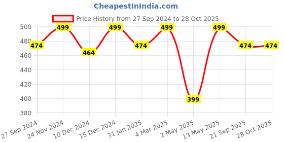 myntra.com Ajile by Pantaloons Women Green Typography Printed Cotton T-shirt ajile by pantaloons Price History Graph from 27 Sep 2024 to 27 Oct 2025