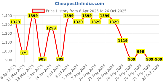 myntra.com Ajile by Pantaloons Women Long Sleeves Hooded Sweatshirt ajile by pantaloons Price History Graph from 6 Apr 2025 to 26 Oct 2025