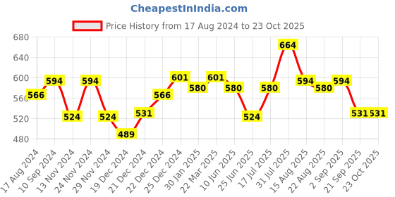 myntra.com Ajile by Pantaloons Women Mid-Rise Cotton Shorts ajile by pantaloons Price History Graph from 17 Aug 2024 to 23 Oct 2025