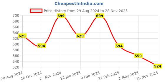 myntra.com Ajile by Pantaloons Women Mid-Rise Printed Shorts ajile by pantaloons Price History Graph from 29 Aug 2024 to 28 Nov 2025