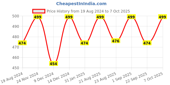 myntra.com Ajile by Pantaloons Women Pink Camouflage Printed T-shirt ajile by pantaloons Price History Graph from 19 Aug 2024 to 7 Oct 2025
