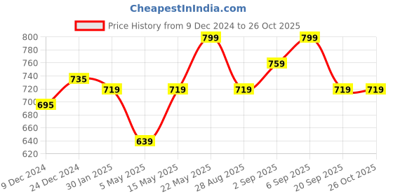 myntra.com Ajile by Pantaloons Women Pink Capris ajile by pantaloons Price History Graph from 9 Dec 2024 to 26 Oct 2025