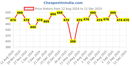 myntra.com Ajile by Pantaloons Women Pink Floral Printed T-shirt ajile by pantaloons Price History Graph from 12 Aug 2024 to 12 Dec 2025