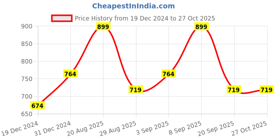 myntra.com Ajile by Pantaloons Women Pink Solid Cotton Joggers ajile by pantaloons Price History Graph from 19 Dec 2024 to 27 Oct 2025
