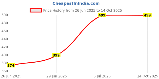 myntra.com Ajile by Pantaloons Women Printed Extended Sleeves Raw Edge T-shirt ajile by pantaloons Price History Graph from 26 Jun 2025 to 13 Oct 2025