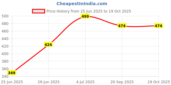 myntra.com Ajile by Pantaloons Women Printed Extended Sleeves T-shirt ajile by pantaloons Price History Graph from 25 Jun 2025 to 17 Oct 2025