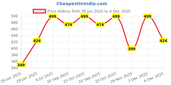 myntra.com Ajile by Pantaloons Women Printed Pockets T-shirt ajile by pantaloons Price History Graph from 26 Jun 2025 to 4 Dec 2025