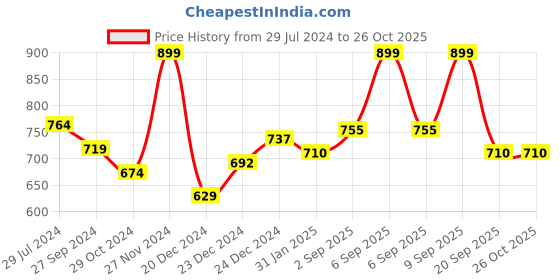 myntra.com Ajile by Pantaloons Women Purple Solid Cotton Joggers ajile by pantaloons Price History Graph from 29 Jul 2024 to 25 Oct 2025