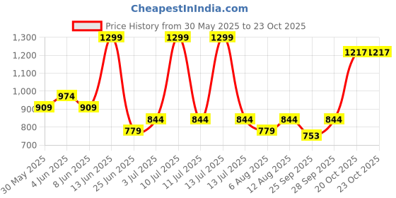 myntra.com Ajile by Pantaloons Women Relaxed-Fit Pure Cotton Joggers ajile by pantaloons Price History Graph from 30 May 2025 to 22 Oct 2025