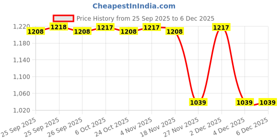 myntra.com Ajile by Pantaloons Women Spread Collar Solid Tailored Jacket ajile by pantaloons Price History Graph from 25 Sep 2025 to 6 Dec 2025