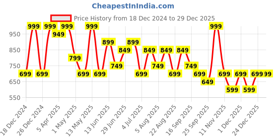 myntra.com Ajile by Pantaloons Women Sweatshirt ajile by pantaloons Price History Graph from 18 Dec 2024 to 29 Dec 2025