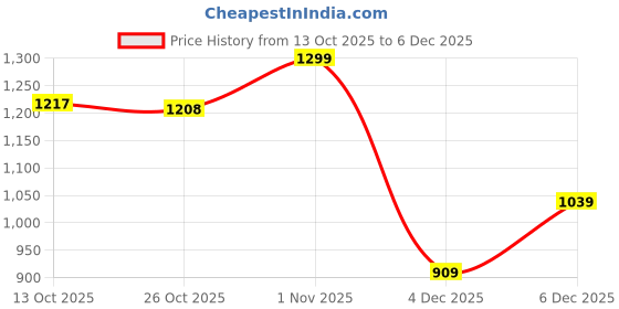 myntra.com Ajile by Pantaloons Women Tailored Jacket ajile by pantaloons Price History Graph from 13 Oct 2025 to 4 Dec 2025