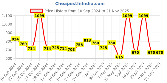 myntra.com Ajile by Pantaloons Women Tie & Dyed Relaxed Fit Cotton Joggers ajile by pantaloons Price History Graph from 10 Sep 2024 to 18 Nov 2025