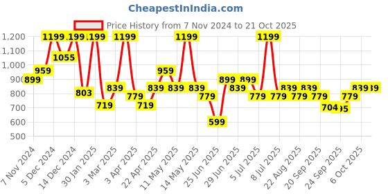 myntra.com Ajile by Pantaloons Women Trousers ajile by pantaloons Price History Graph from 7 Nov 2024 to 21 Oct 2025