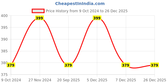 myntra.com Ajile by Pantaloons Women Typography Printed Applique T-shirt ajile by pantaloons Price History Graph from 9 Oct 2024 to 26 Dec 2025
