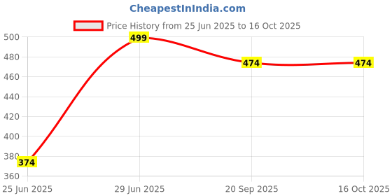 myntra.com Ajile by Pantaloons Women Typography Printed Applique T-shirt ajile by pantaloons Price History Graph from 25 Jun 2025 to 15 Oct 2025