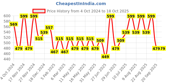myntra.com Ajile by Pantaloons Women Typography Printed Pockets T-shirt ajile by pantaloons Price History Graph from 4 Oct 2024 to 18 Oct 2025