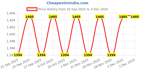 myntra.com Ajile by Pantaloons Women Typography Printed Pullover ajile by pantaloons Price History Graph from 25 Sep 2025 to 3 Dec 2025